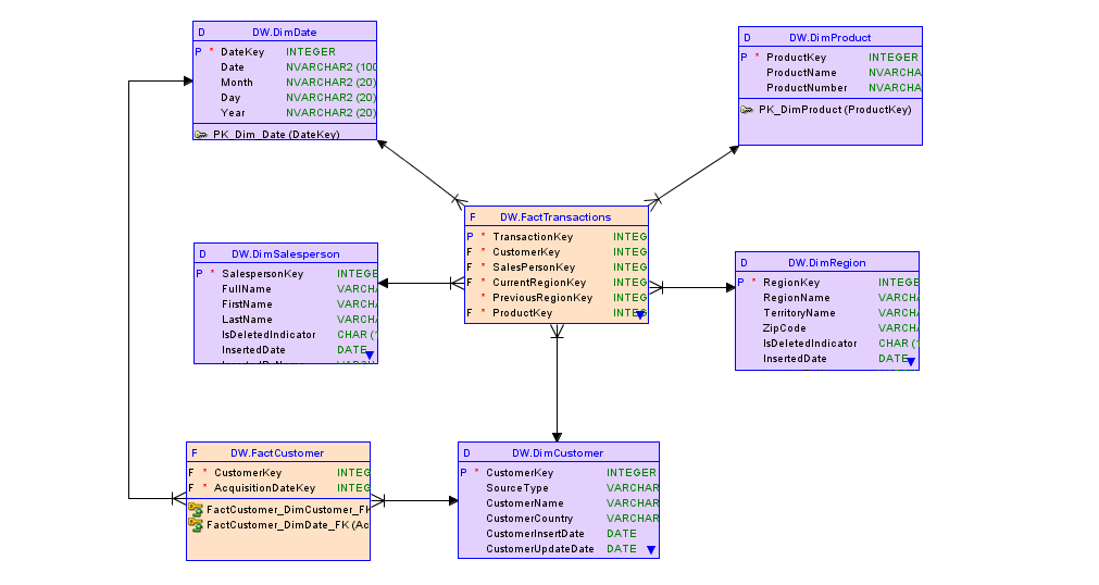 Fact Table Vs Dimension Table The Differences All Things SQL